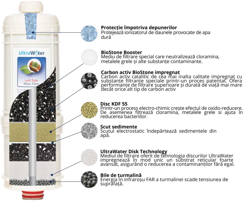 Filtru UltraWater Ionizator Alkaviva Seria H2 - imagine 2